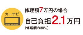 修理額7万円の場合 自己負担2.1万円