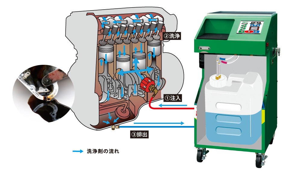 「スナッジライザー」で機械洗浄