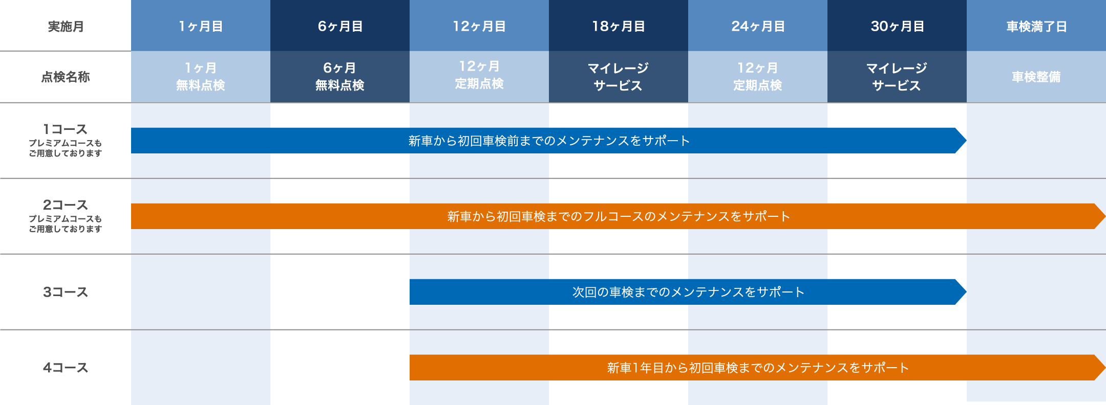 新車用メンテナンススケジュール